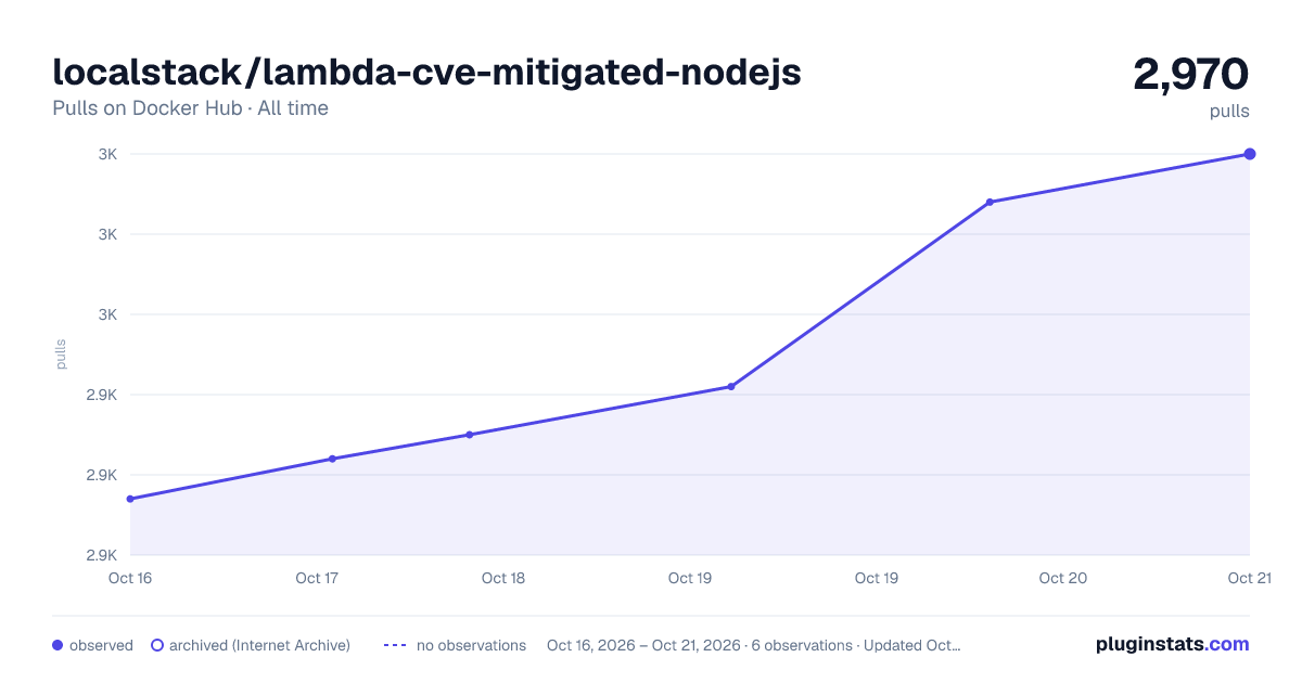 localstack/lambda-cve-mitigated-nodejs all-time pulls chart on Docker Hub