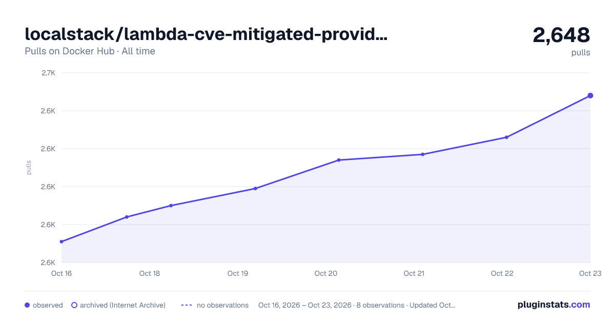 localstack/lambda-cve-mitigated-provided all-time pulls chart on Docker Hub