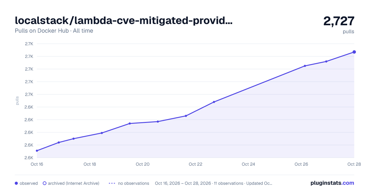 localstack/lambda-cve-mitigated-provided all-time pulls chart on Docker Hub