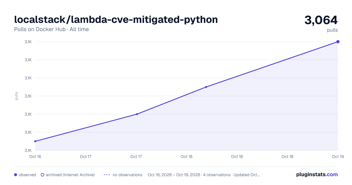 localstack/lambda-cve-mitigated-python all-time pulls chart on Docker Hub