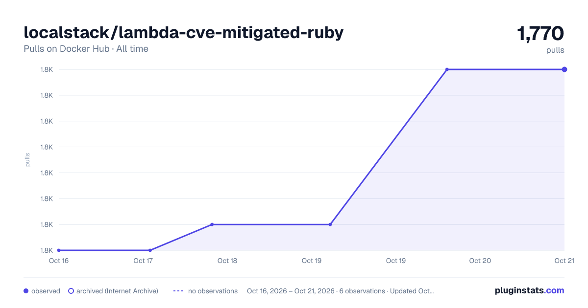 localstack/lambda-cve-mitigated-ruby all-time pulls chart on Docker Hub