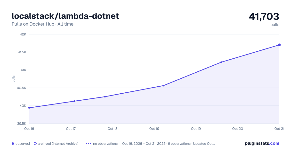 localstack/lambda-dotnet all-time pulls chart on Docker Hub