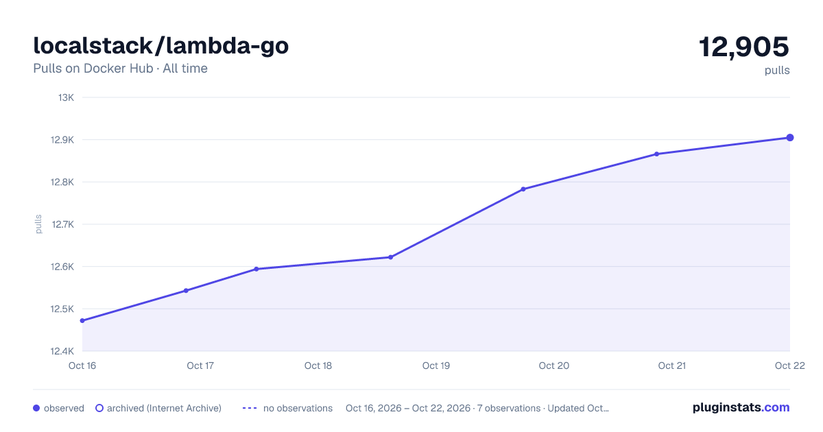 localstack/lambda-go all-time pulls chart on Docker Hub