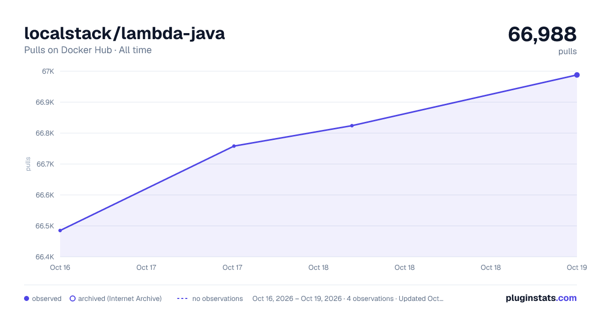 localstack/lambda-java all-time pulls chart on Docker Hub