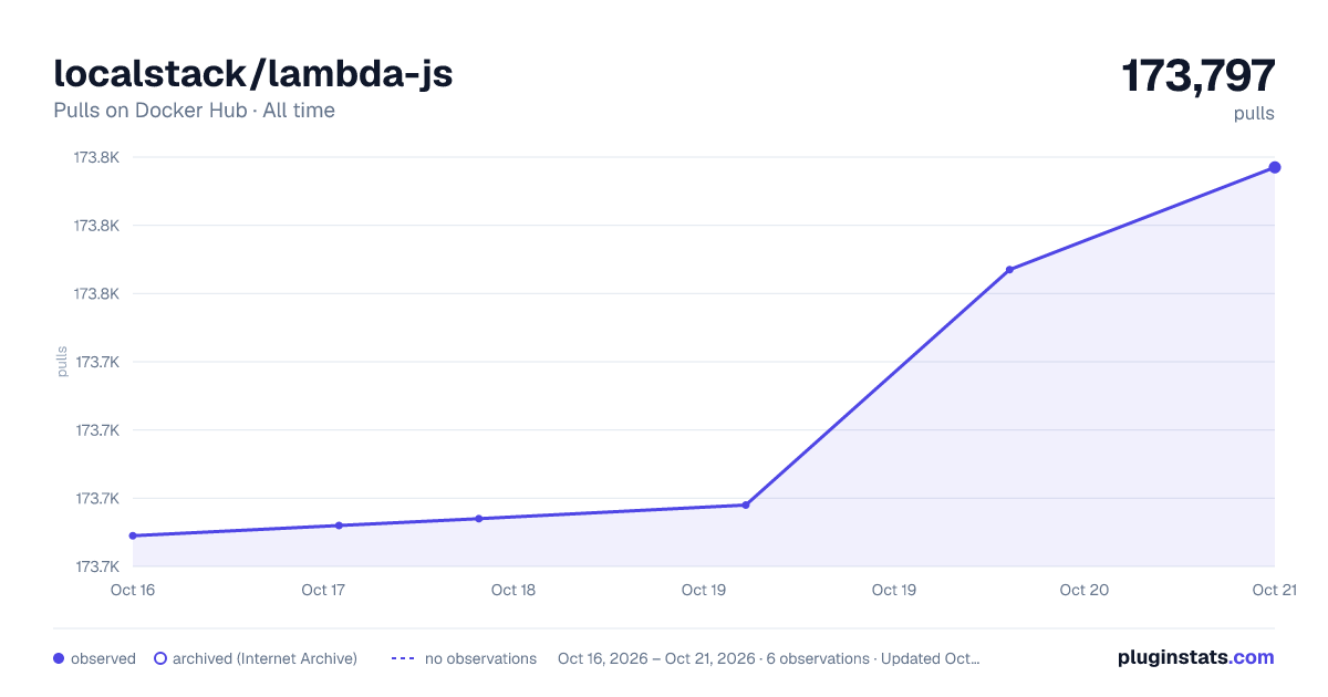 localstack/lambda-js all-time pulls chart on Docker Hub