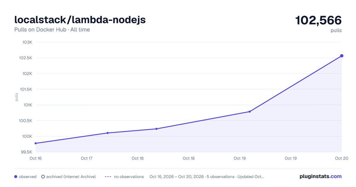 localstack/lambda-nodejs all-time pulls chart on Docker Hub