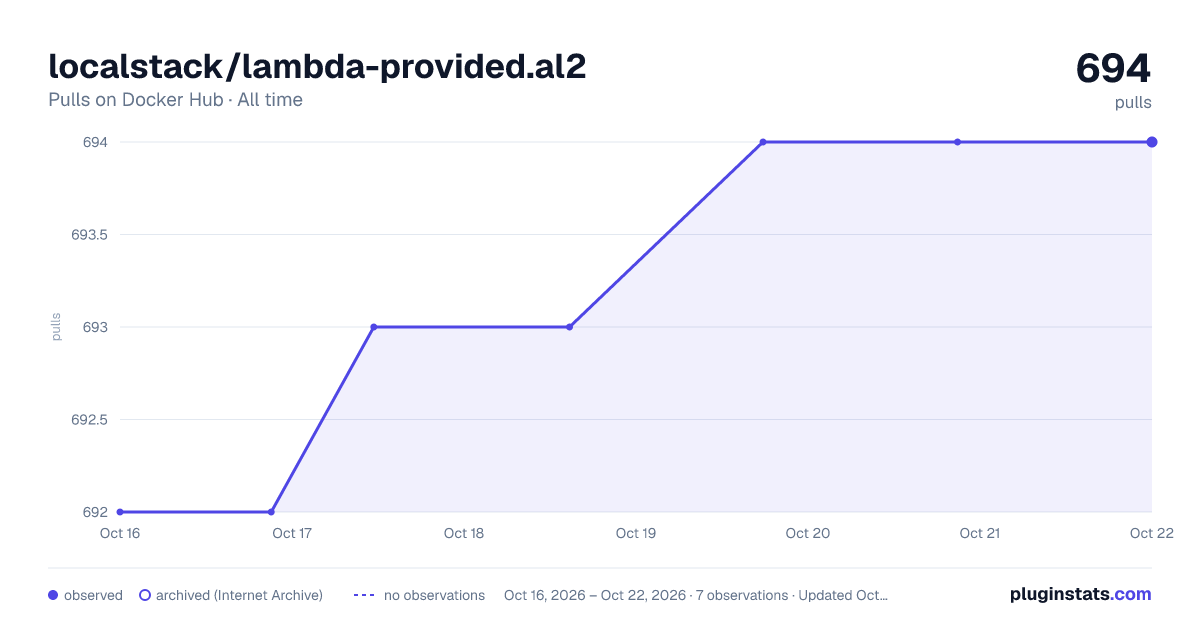 localstack/lambda-provided.al2 all-time pulls chart on Docker Hub