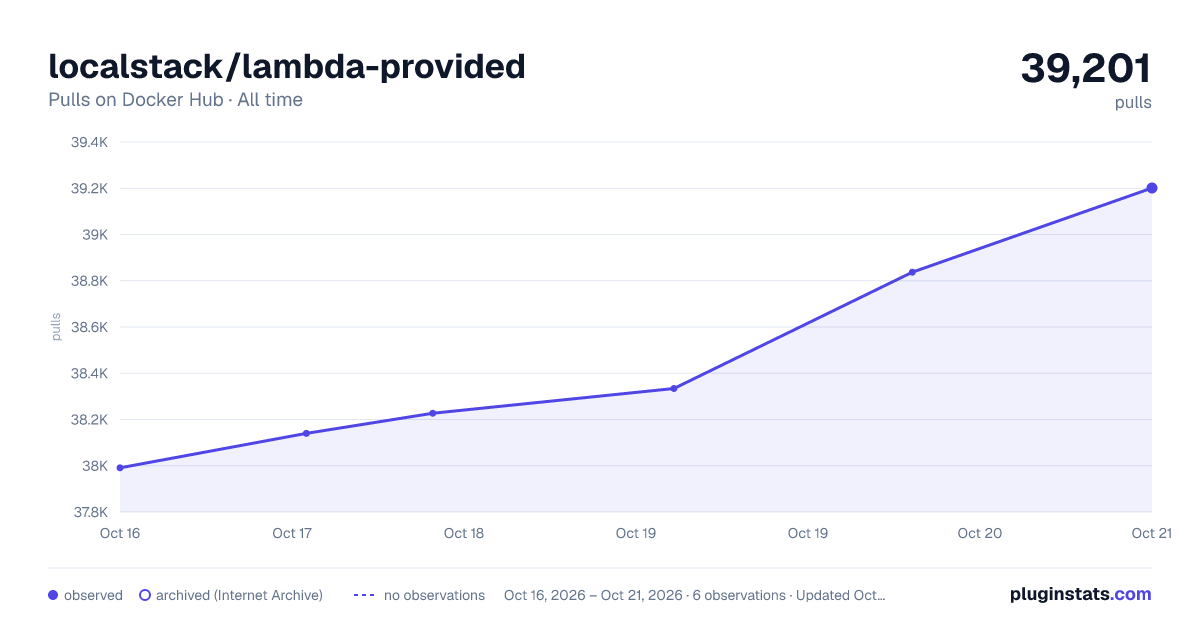 localstack/lambda-provided all-time pulls chart on Docker Hub