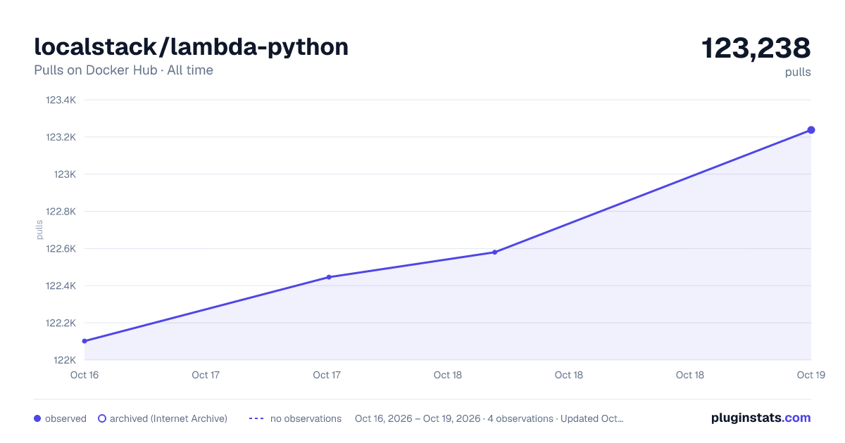 localstack/lambda-python all-time pulls chart on Docker Hub