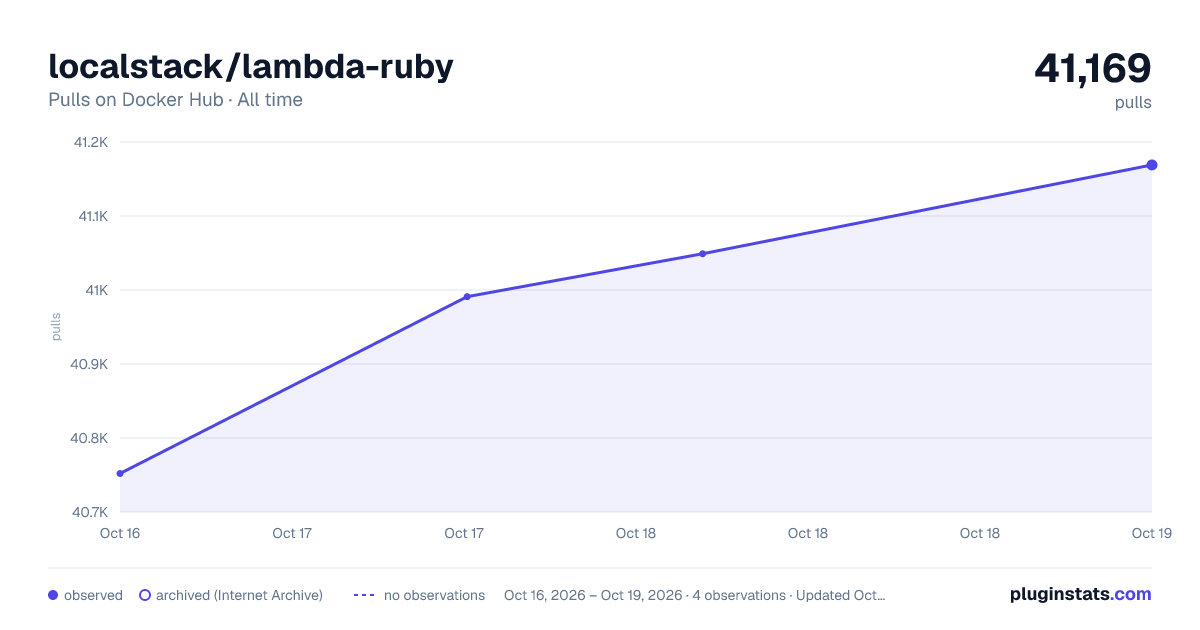 localstack/lambda-ruby all-time pulls chart on Docker Hub