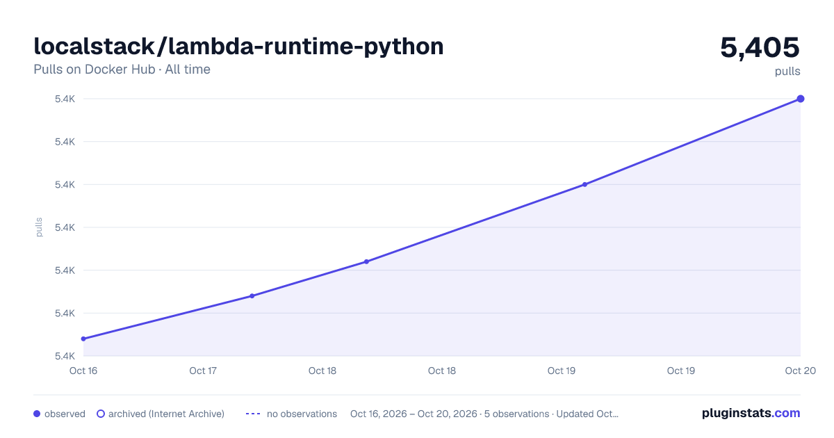 localstack/lambda-runtime-python all-time pulls chart on Docker Hub