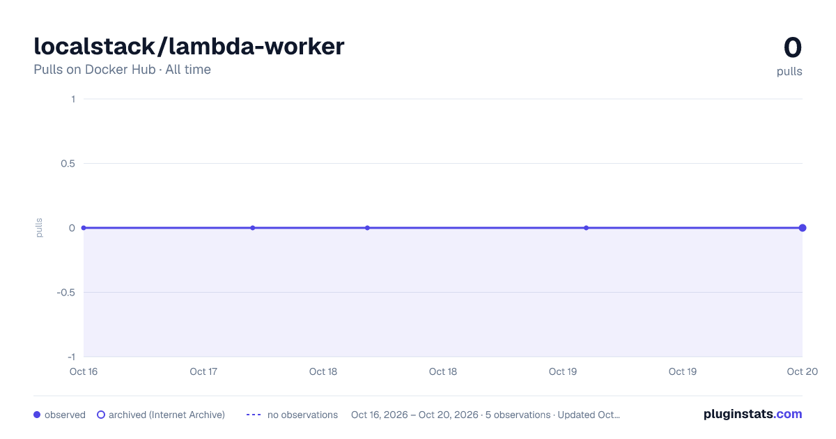 localstack/lambda-worker all-time pulls chart on Docker Hub