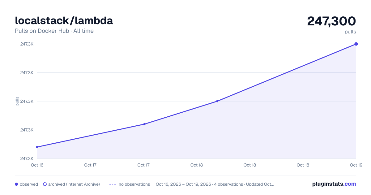 localstack/lambda all-time pulls chart on Docker Hub
