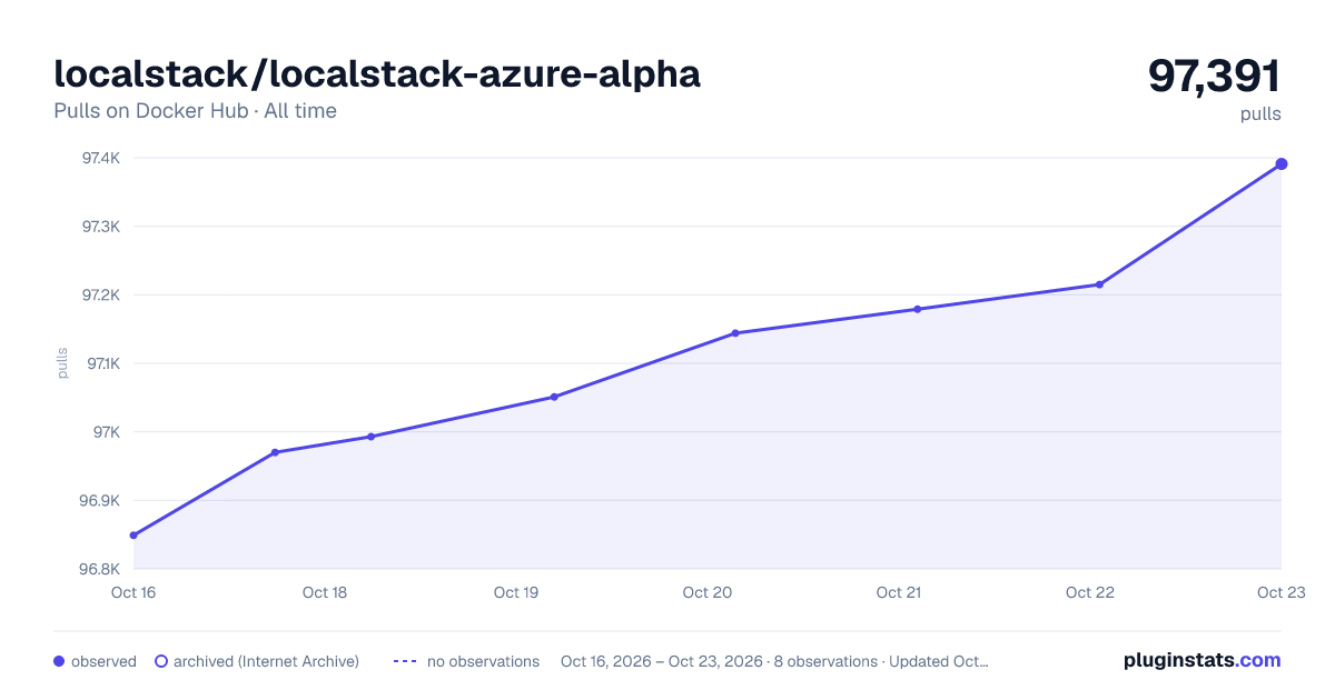 localstack/localstack-azure-alpha all-time pulls chart on Docker Hub