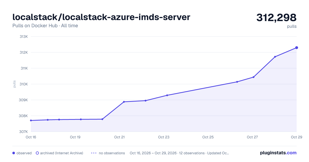 localstack/localstack-azure-imds-server all-time pulls chart on Docker Hub