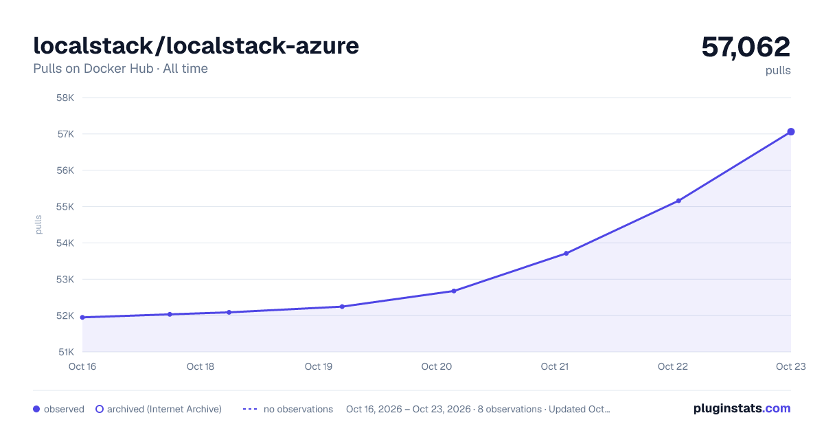 localstack/localstack-azure all-time pulls chart on Docker Hub