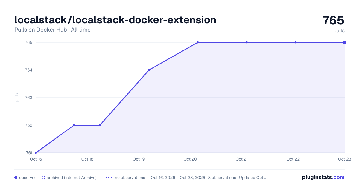 localstack/localstack-docker-extension all-time pulls chart on Docker Hub