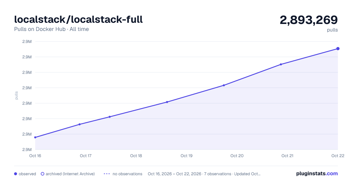localstack/localstack-full all-time pulls chart on Docker Hub