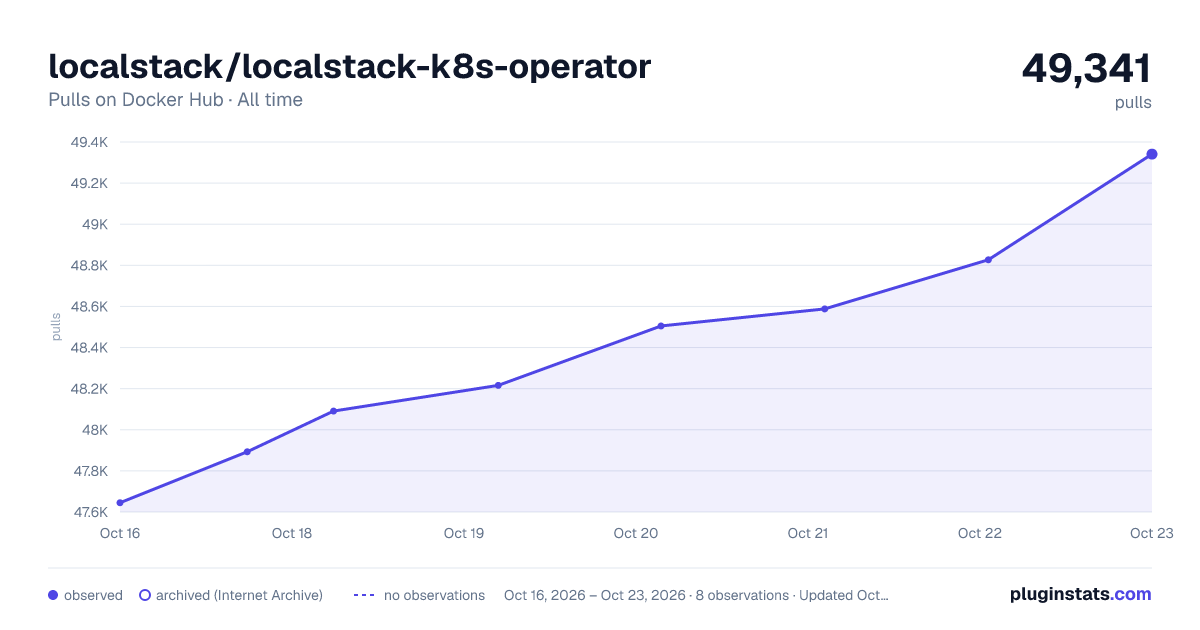 localstack/localstack-k8s-operator all-time pulls chart on Docker Hub