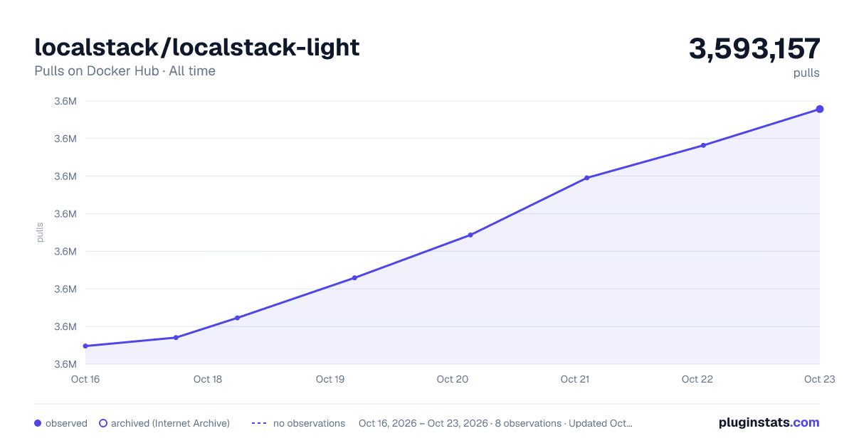 localstack/localstack-light all-time pulls chart on Docker Hub