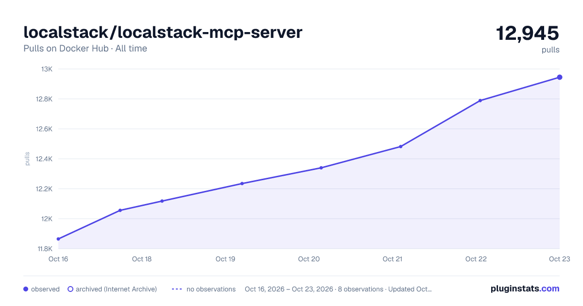 localstack/localstack-mcp-server all-time pulls chart on Docker Hub