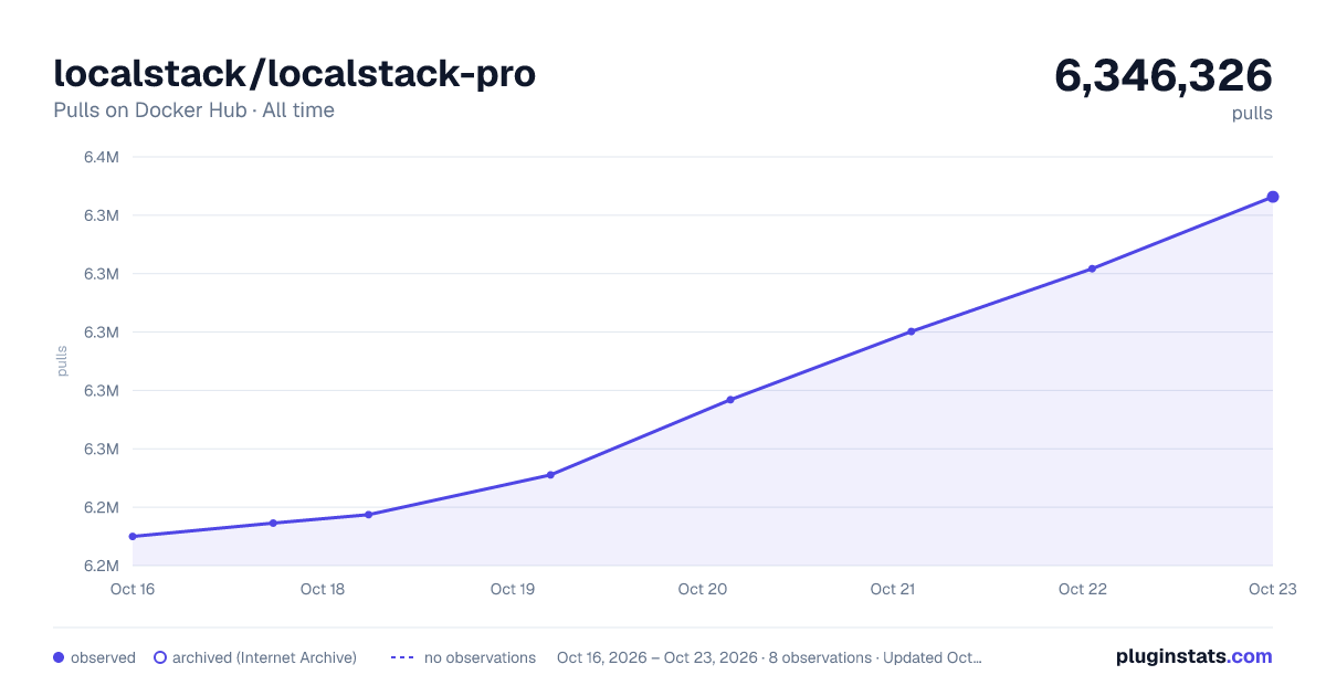 localstack/localstack-pro all-time pulls chart on Docker Hub