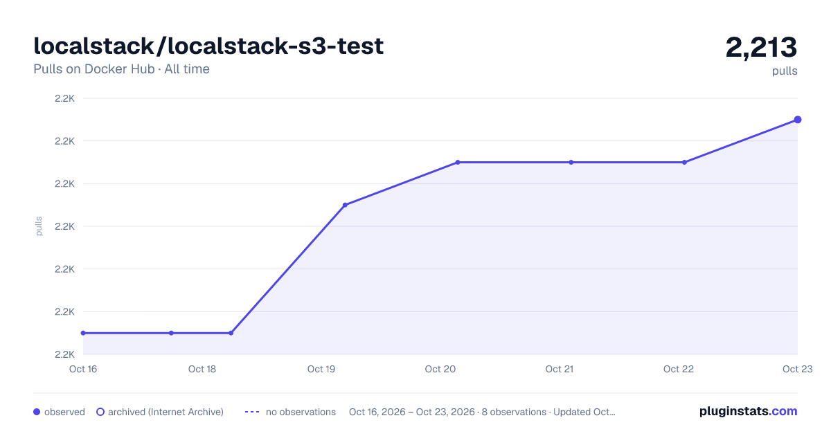 localstack/localstack-s3-test all-time pulls chart on Docker Hub