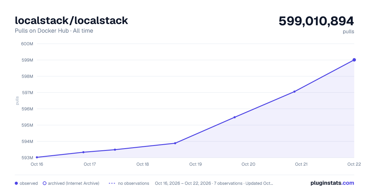 localstack/localstack all-time pulls chart on Docker Hub