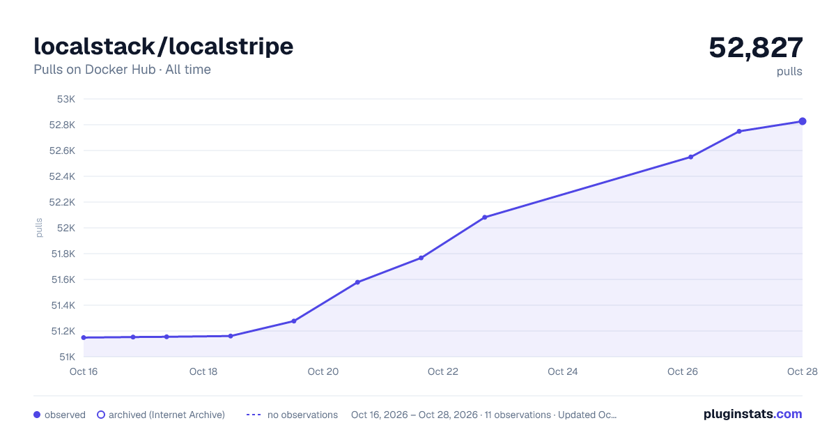 localstack/localstripe all-time pulls chart on Docker Hub