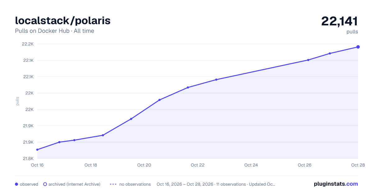 localstack/polaris all-time pulls chart on Docker Hub