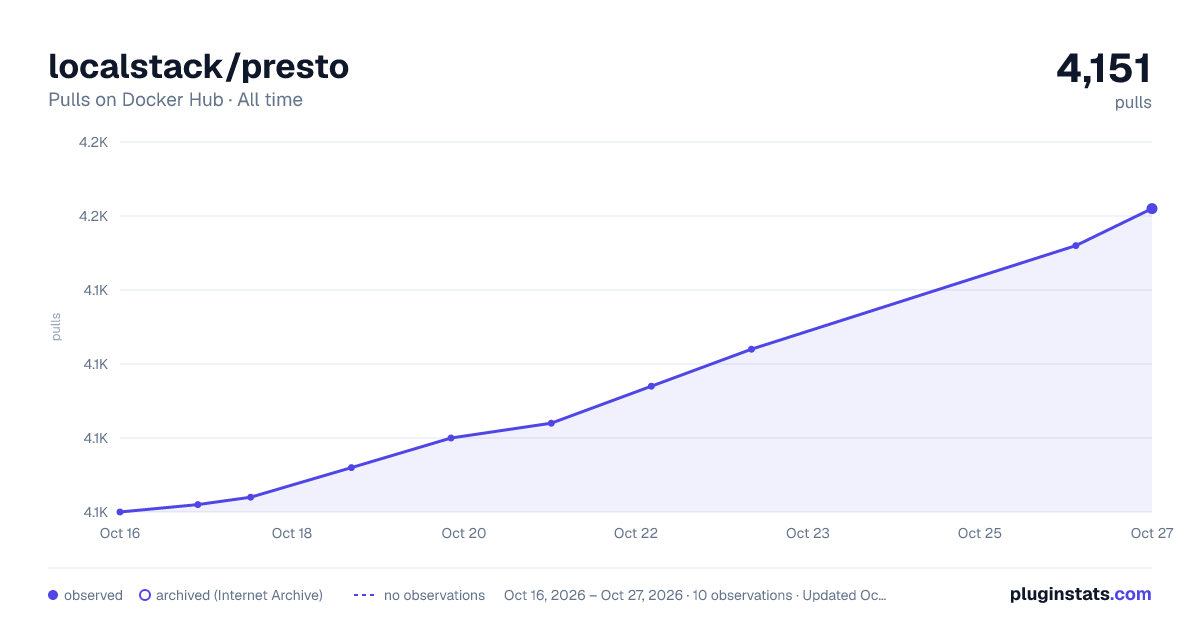 localstack/presto all-time pulls chart on Docker Hub