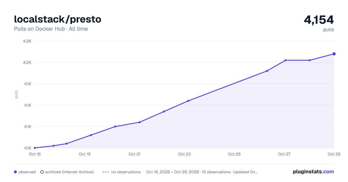 localstack/presto all-time pulls chart on Docker Hub