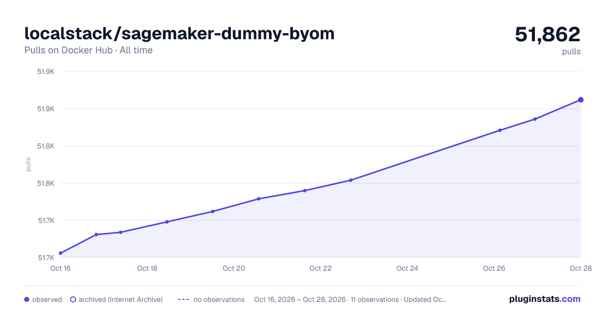localstack/sagemaker-dummy-byom all-time pulls chart on Docker Hub