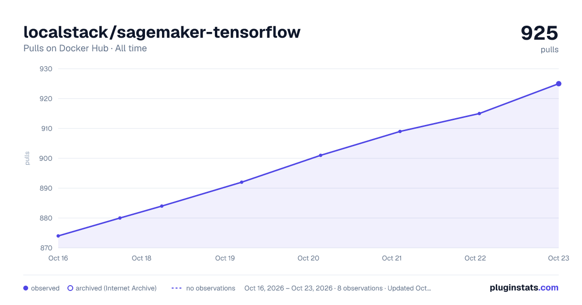 localstack/sagemaker-tensorflow all-time pulls chart on Docker Hub