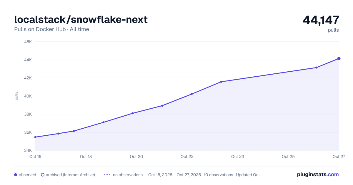 localstack/snowflake-next all-time pulls chart on Docker Hub
