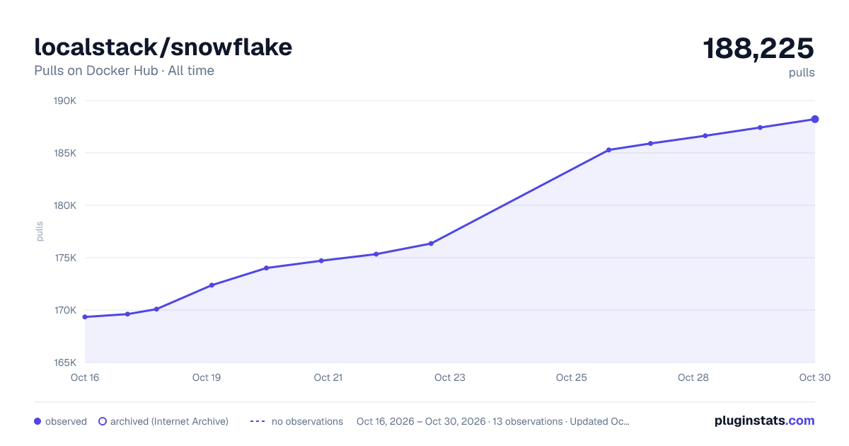 localstack/snowflake all-time pulls chart on Docker Hub