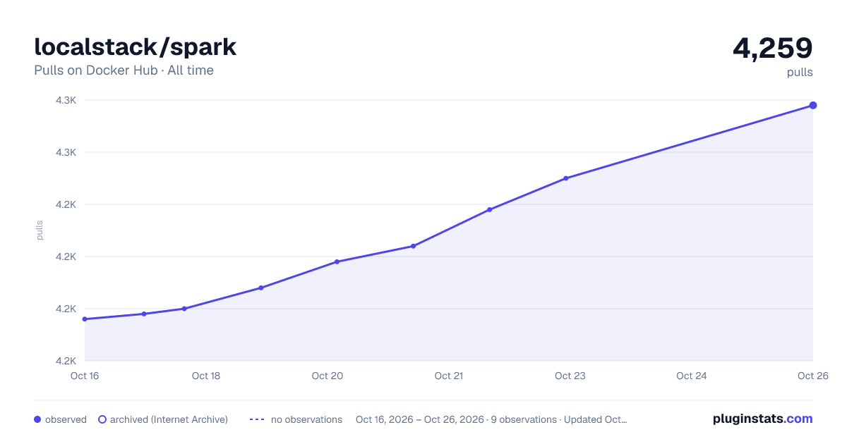 localstack/spark all-time pulls chart on Docker Hub
