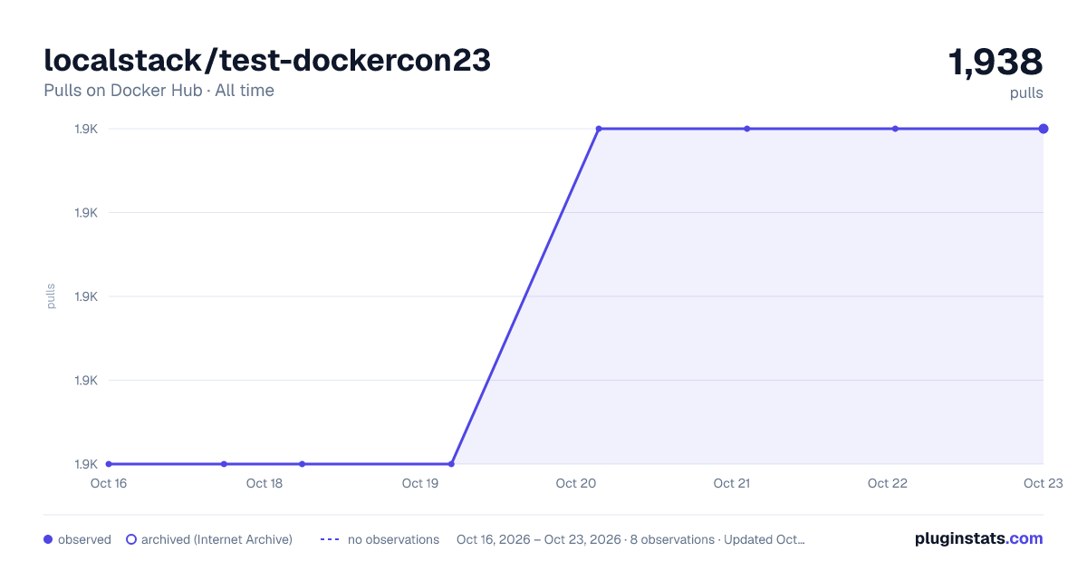 localstack/test-dockercon23 all-time pulls chart on Docker Hub