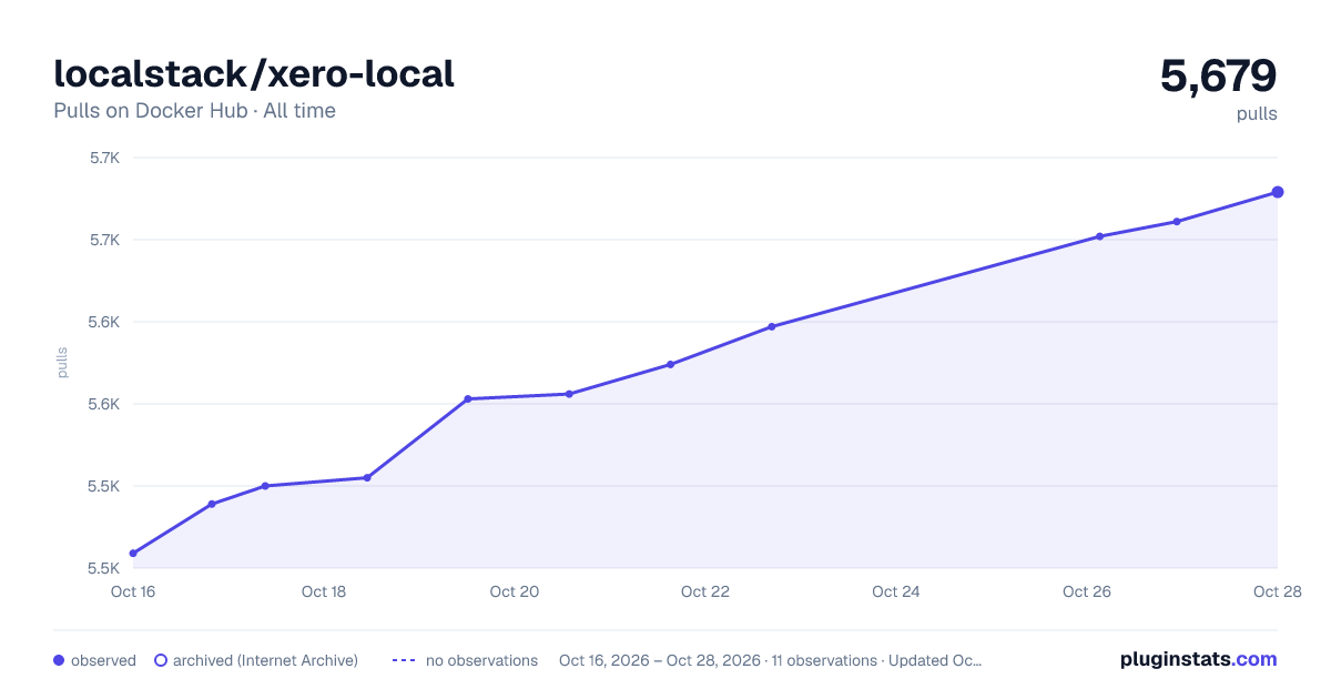 localstack/xero-local all-time pulls chart on Docker Hub