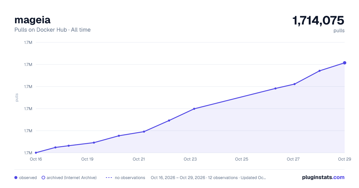 mageia all-time pulls chart on Docker Hub