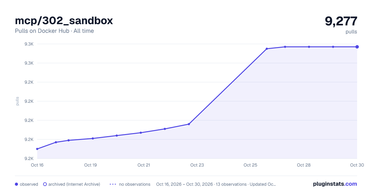 mcp/302_sandbox all-time pulls chart on Docker Hub
