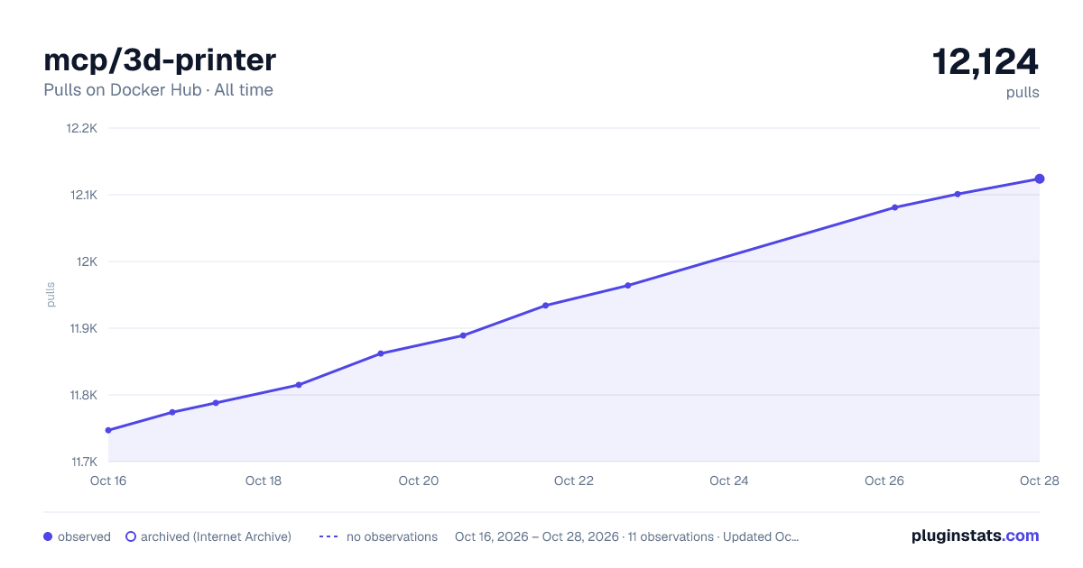 mcp/3d-printer all-time pulls chart on Docker Hub