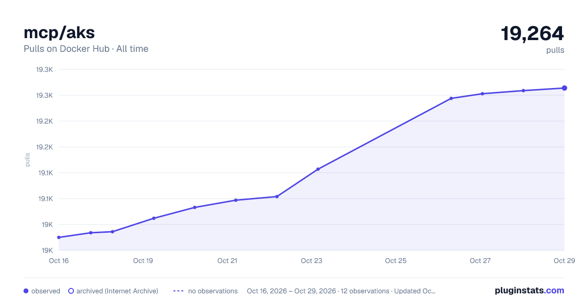 mcp/aks all-time pulls chart on Docker Hub