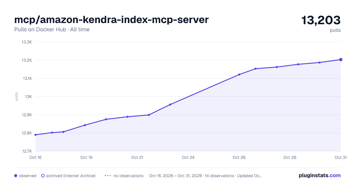 mcp/amazon-kendra-index-mcp-server all-time pulls chart on Docker Hub