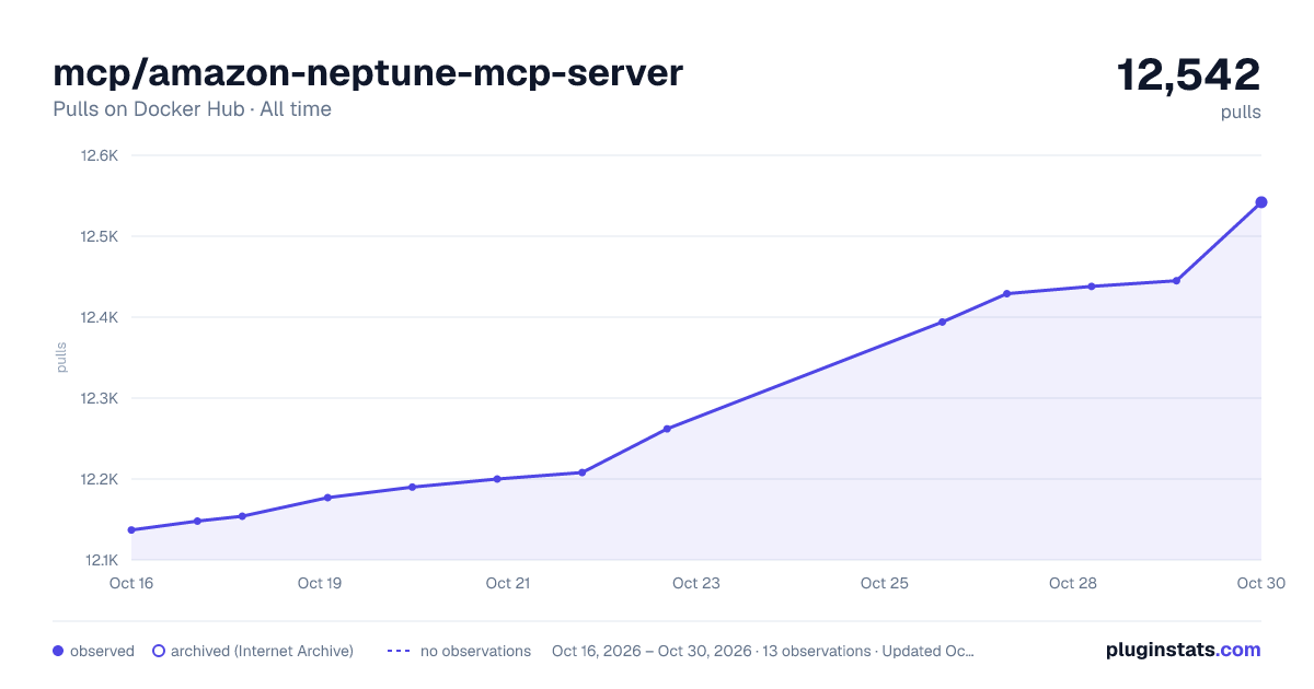 mcp/amazon-neptune-mcp-server all-time pulls chart on Docker Hub