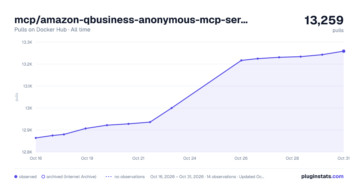 mcp/amazon-qbusiness-anonymous-mcp-server all-time pulls chart on Docker Hub
