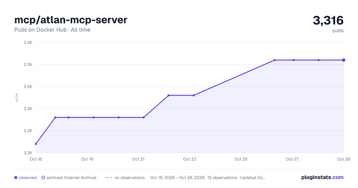 mcp/atlan-mcp-server all-time pulls chart on Docker Hub