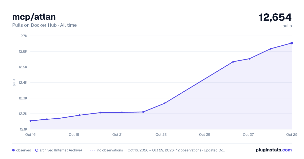 mcp/atlan all-time pulls chart on Docker Hub