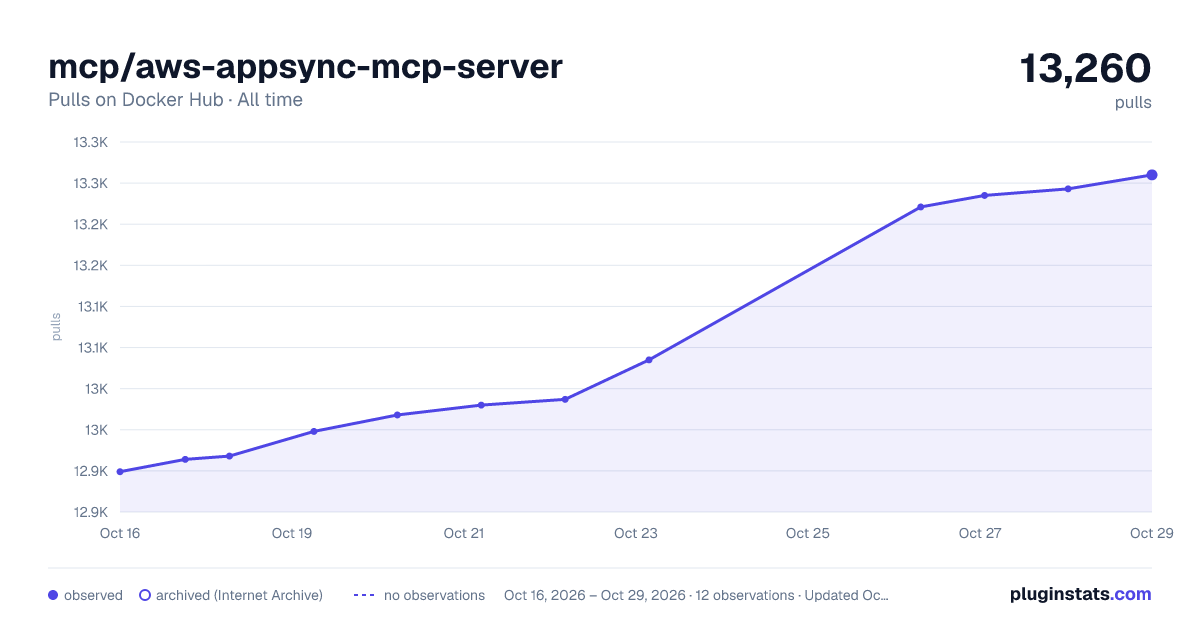 mcp/aws-appsync-mcp-server all-time pulls chart on Docker Hub