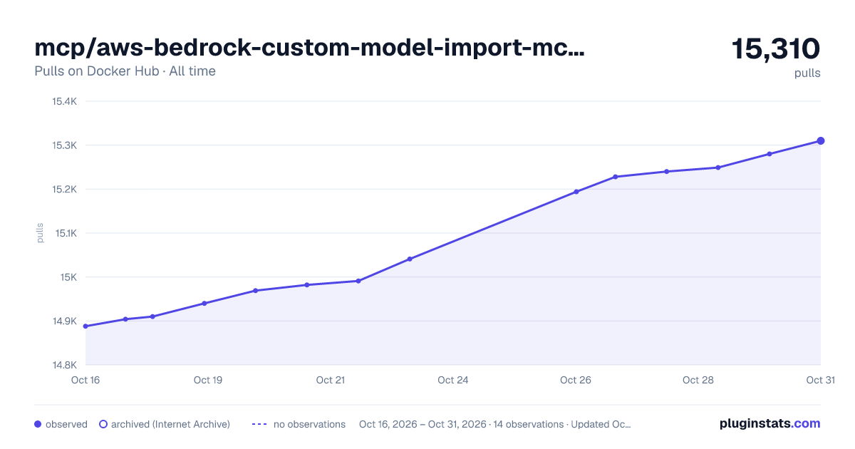 mcp/aws-bedrock-custom-model-import-mcp-server all-time pulls chart on Docker Hub